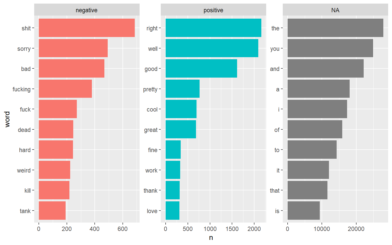 Top words Overall