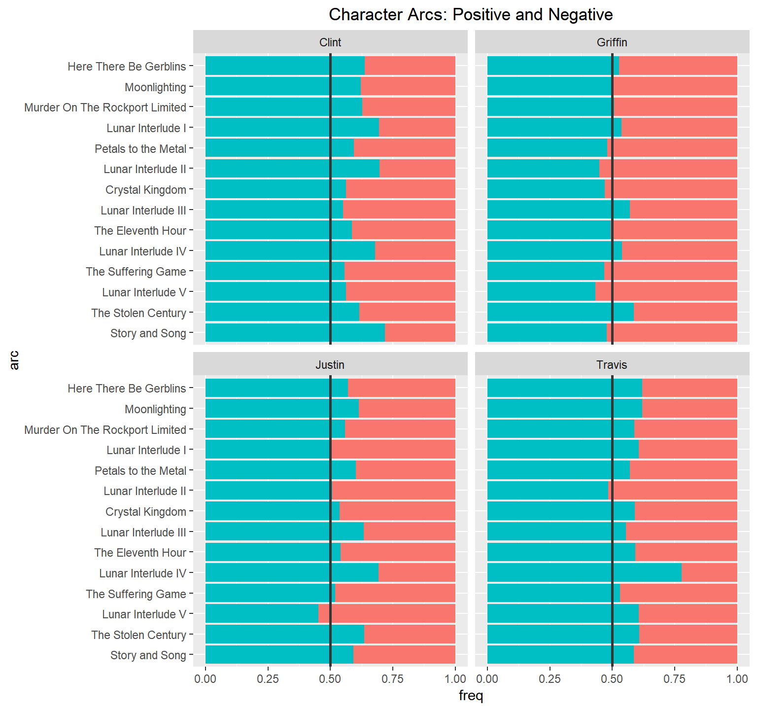 Character Arc Emotions