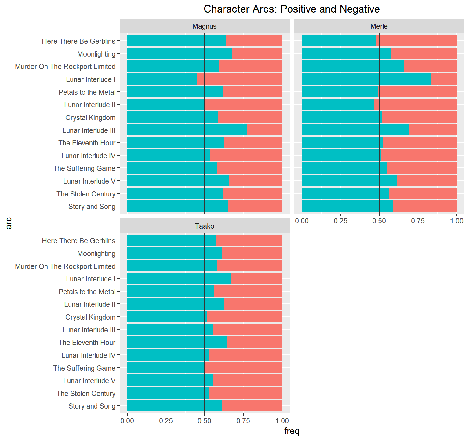 Character Arc Emotions