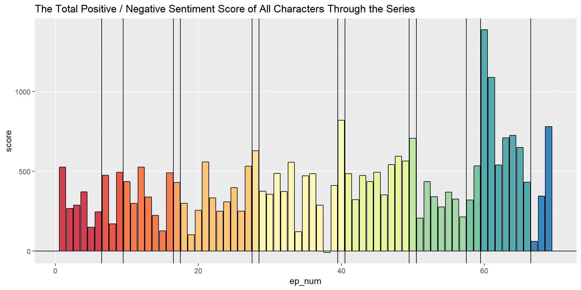Episode Scores